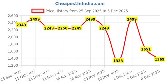 myntra.com One Friday Floral Print Jacquard A-Line Dress one friday Price History Graph from 25 Sep 2025 to 6 Dec 2025