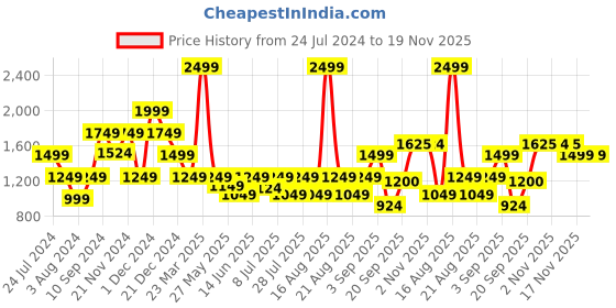 myntra.com One Friday Floral Print Off-Shoulder A-Line Dress one friday Price History Graph from 24 Jul 2024 to 17 Nov 2025