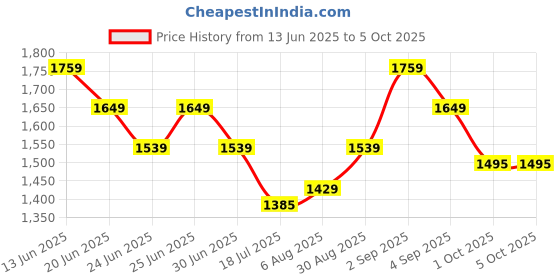 myntra.com One Friday Floral Printed Drop Waist Flutter Sleeve A-Line Dress one friday Price History Graph from 13 Jun 2025 to 4 Oct 2025
