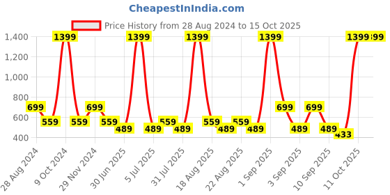myntra.com One Friday Floral Printed Peter Pan Collar Regular Top one friday Price History Graph from 28 Aug 2024 to 15 Oct 2025