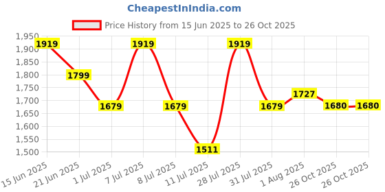 myntra.com One Friday Floral Striped A-Line Dress one friday Price History Graph from 15 Jun 2025 to 26 Oct 2025