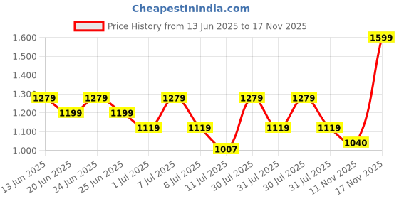 myntra.com One Friday Floral Top one friday Price History Graph from 13 Jun 2025 to 17 Nov 2025