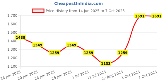 myntra.com One Friday Flutter Sleeve A-Line Dress one friday Price History Graph from 14 Jun 2025 to 7 Oct 2025