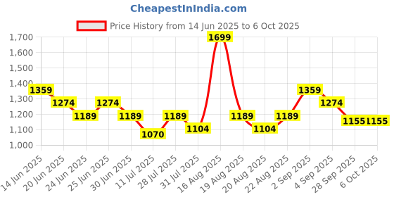 myntra.com One Friday Flutter Sleeve A-Line Dress one friday Price History Graph from 14 Jun 2025 to 5 Oct 2025