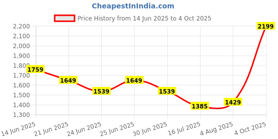 myntra.com One Friday Flutter Sleeve A-Line Dress one friday Price History Graph from 14 Jun 2025 to 4 Oct 2025