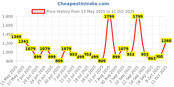 myntra.com One Friday Flutter Sleeve Cotton Top one friday Price History Graph from 13 May 2025 to 11 Oct 2025