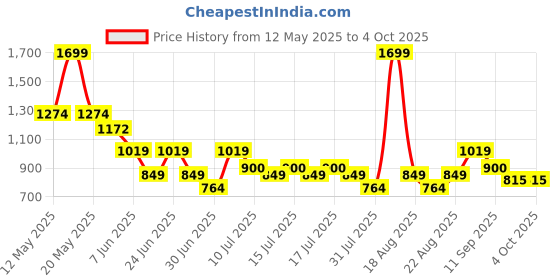 myntra.com One Friday Flutter Sleeve Cotton Top one friday Price History Graph from 12 May 2025 to 4 Oct 2025
