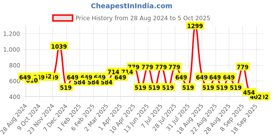 myntra.com One Friday Flutter Sleeves Applique Detail Typography Printed Top one friday Price History Graph from 28 Aug 2024 to 4 Oct 2025
