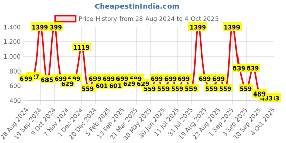 myntra.com One Friday Flutter Sleeves Typography Embroidered Cotton Crop Top one friday Price History Graph from 28 Aug 2024 to 4 Oct 2025