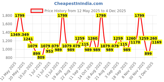 myntra.com One Friday Geometric Print Cotton Top one friday Price History Graph from 12 May 2025 to 4 Dec 2025