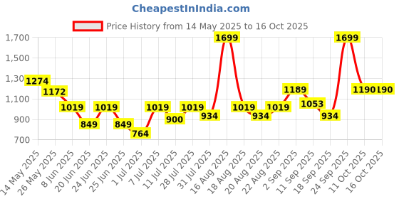myntra.com One Friday Geometric Print Cotton Top one friday Price History Graph from 14 May 2025 to 16 Oct 2025