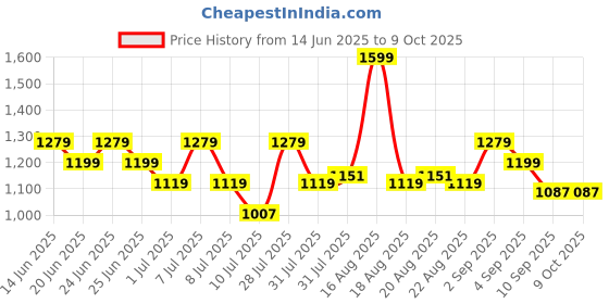 myntra.com One Friday Geometric Print Top one friday Price History Graph from 14 Jun 2025 to 8 Oct 2025