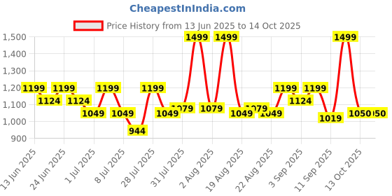 myntra.com One Friday Geometric Print Top one friday Price History Graph from 13 Jun 2025 to 13 Oct 2025
