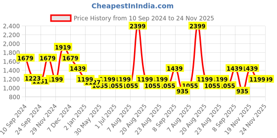 myntra.com One Friday Geometric Printed Bell Sleeves Corsage Detail Fit & Flare Dress one friday Price History Graph from 10 Sep 2024 to 24 Nov 2025