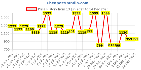myntra.com One Friday Girl Multi Stripes Top one friday Price History Graph from 13 Jun 2025 to 14 Dec 2025