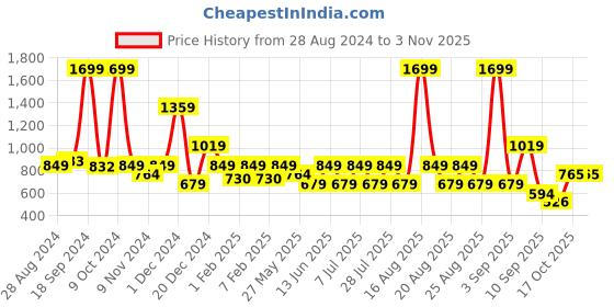 myntra.com One Friday Girls Abstract Printed Classic Pure Cotton Trousers one friday Price History Graph from 28 Aug 2024 to 2 Nov 2025