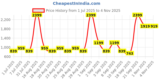 myntra.com One Friday Girls Basic Jumpsuit one friday Price History Graph from 1 Jul 2025 to 2 Nov 2025