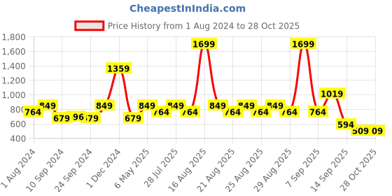 myntra.com One Friday Girls Beige Printed Sweatshirt one friday Price History Graph from 1 Aug 2024 to 27 Oct 2025