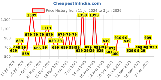 myntra.com One Friday Girls Bow Printed Shorts one friday Price History Graph from 11 Jul 2024 to 30 Dec 2025