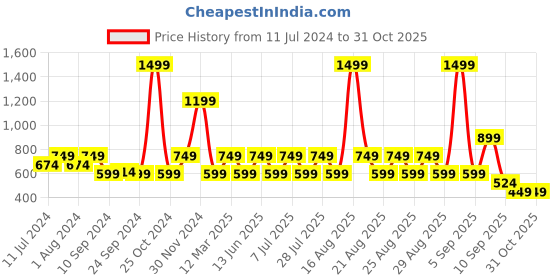 myntra.com One Friday Girls Brown Solid Straight Mini Skirt one friday Price History Graph from 11 Jul 2024 to 31 Oct 2025
