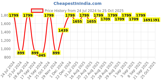 myntra.com One Friday Girls Burgundy Striped Pullover one friday Price History Graph from 24 Jul 2024 to 24 Oct 2025