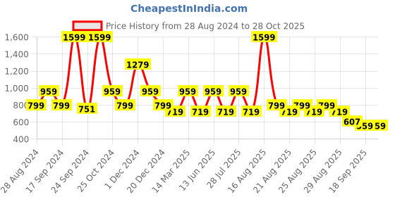 myntra.com One Friday Girls Checked Bow Mini Skort one friday Price History Graph from 28 Aug 2024 to 27 Oct 2025