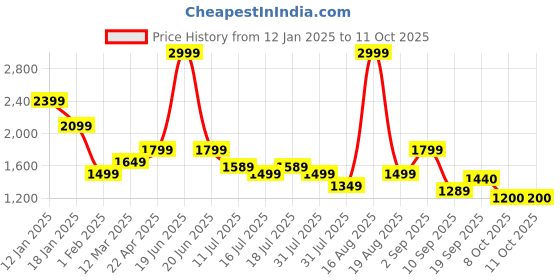 myntra.com One Friday Girls Checked Front-Open Sweaters one friday Price History Graph from 12 Jan 2025 to 10 Oct 2025