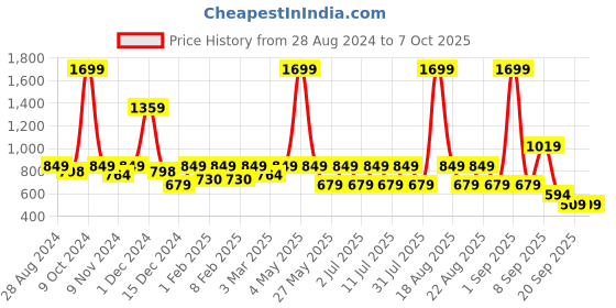 myntra.com One Friday Girls Checked Regular Shorts one friday Price History Graph from 28 Aug 2024 to 4 Oct 2025