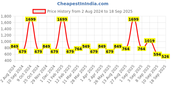 myntra.com One Friday Girls Checked Round Neck Sleeveless A-line  Dress one friday Price History Graph from 2 Aug 2024 to 18 Sep 2025