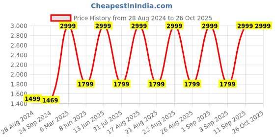 myntra.com One Friday Girls Checked Spread Collar Longline Overcoat one friday Price History Graph from 28 Aug 2024 to 26 Oct 2025