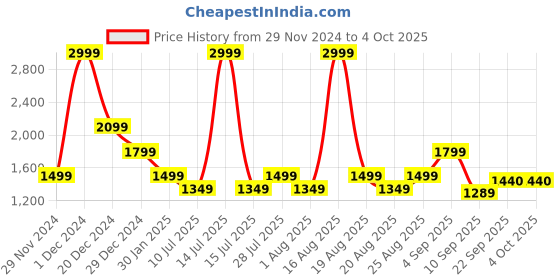 myntra.com One Friday Girls Checked Tailored Jacket one friday Price History Graph from 29 Nov 2024 to 4 Oct 2025
