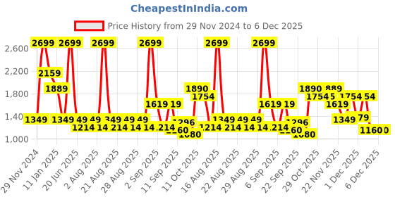 myntra.com One Friday Girls Checked Tailored Jacket one friday Price History Graph from 29 Nov 2024 to 6 Dec 2025