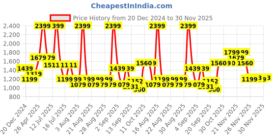 myntra.com One Friday Girls Checked Tailored Jacket one friday Price History Graph from 20 Dec 2024 to 30 Nov 2025