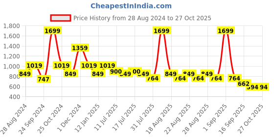myntra.com One Friday Girls Classic Mid Rise Culottes one friday Price History Graph from 28 Aug 2024 to 27 Oct 2025