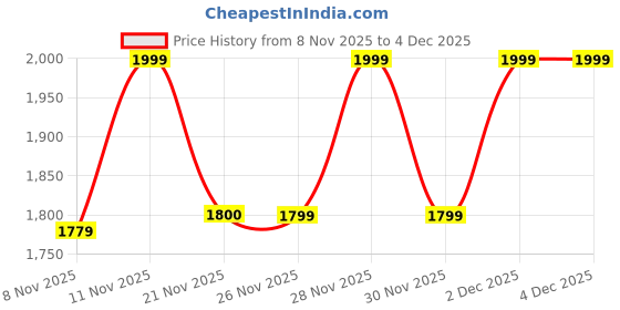 myntra.com One Friday Girls Classic Regular Fit High-Rise Light Fade Stretchable Jeans one friday Price History Graph from 8 Nov 2025 to 4 Dec 2025