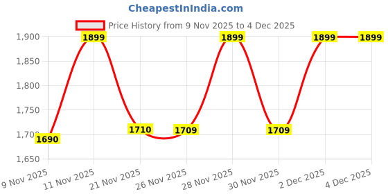 myntra.com One Friday Girls Classic Regular Fit High-Rise Light Fade Stretchable Jeans one friday Price History Graph from 9 Nov 2025 to 4 Dec 2025