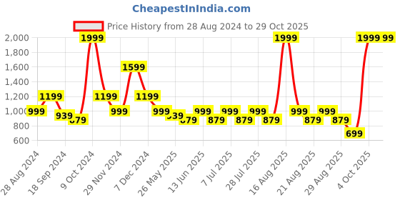 myntra.com One Friday Girls Classic Regular Trousers one friday Price History Graph from 28 Aug 2024 to 28 Oct 2025