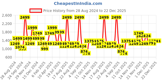 myntra.com One Friday Girls Colourblocked Cardigan one friday Price History Graph from 28 Aug 2024 to 22 Dec 2025