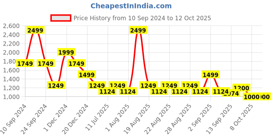 myntra.com One Friday Girls Colourblocked Open Front Jacket one friday Price History Graph from 10 Sep 2024 to 12 Oct 2025