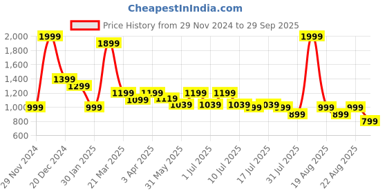myntra.com One Friday Girls Comfort Flared Jeans one friday Price History Graph from 29 Nov 2024 to 29 Sep 2025