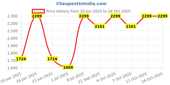 myntra.com One Friday Girls Comfort Stretchable Jeans one friday Price History Graph from 20 Jun 2025 to 24 Oct 2025