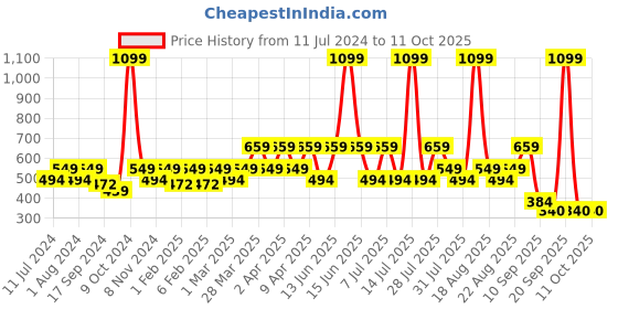myntra.com One Friday Girls Conversational Print Flutter Sleeve Top one friday Price History Graph from 11 Jul 2024 to 10 Oct 2025