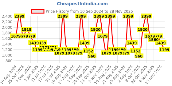 myntra.com One Friday Girls Conversational Printed Pullover Sweater one friday Price History Graph from 10 Sep 2024 to 28 Nov 2025