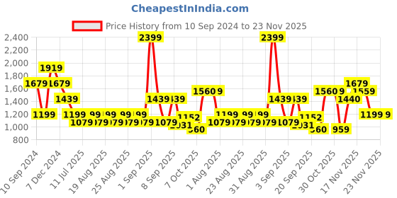 myntra.com One Friday Girls Crop Bell Sleeves Open Front Jacket one friday Price History Graph from 10 Sep 2024 to 23 Nov 2025
