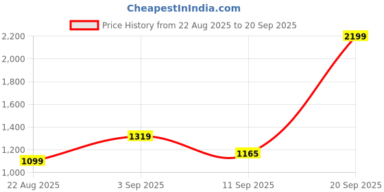 myntra.com One Friday Girls Crop Tailored Jacket one friday Price History Graph from 22 Aug 2025 to 20 Sep 2025