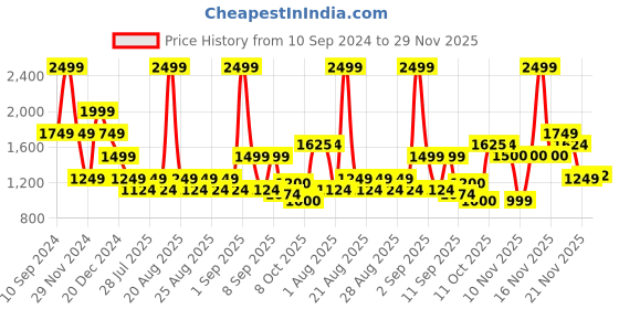 myntra.com One Friday Girls Crop Tailored Jacket with Embroidered one friday Price History Graph from 10 Sep 2024 to 29 Nov 2025