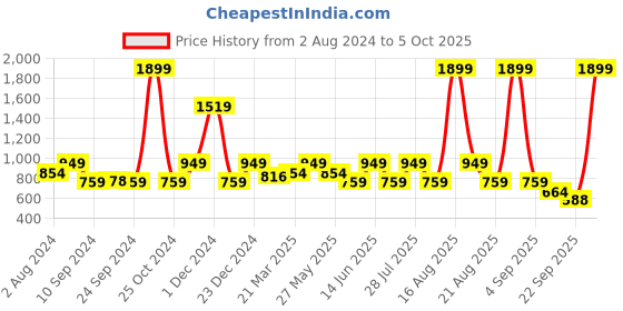 myntra.com One Friday Girls Culottes Trousers one friday Price History Graph from 2 Aug 2024 to 5 Oct 2025