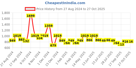 myntra.com One Friday Girls Embellished Jeggings one friday Price History Graph from 27 Aug 2024 to 27 Oct 2025