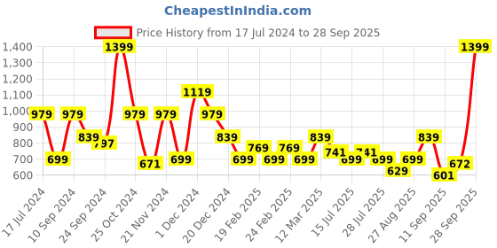 myntra.com One Friday Girls Embroidered Denim Skirt one friday Price History Graph from 17 Jul 2024 to 28 Sep 2025