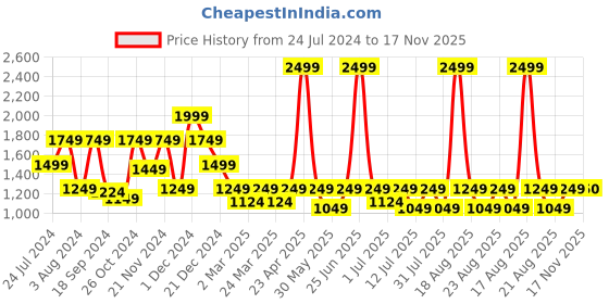 myntra.com One Friday Girls Fit & Flare Dress one friday Price History Graph from 24 Jul 2024 to 17 Nov 2025